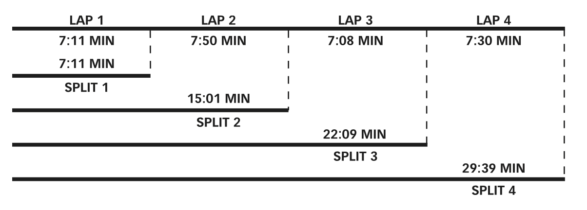 Schéma znázorňující čtyři kola (LAP 1 = 7,11, LAP 2 = 7,50, LAP 3 = 7,08, LAP 4 = 7,30) a jejich kumulované mezičasy (SPLIT 1 = 7,11, SPLIT 2 = 15,01, SPLIT 3 = 22,09, SPLIT 4 = 29,39)